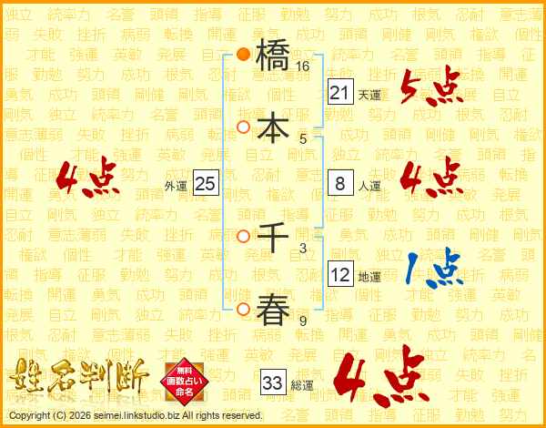 橋本千春さんの運勢 姓名判断 名前の画数から無料で